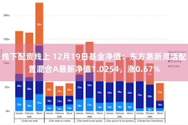 线下配资线上 12月19日基金净值：东方惠新灵活配置混合A最新净值1.0254，涨0.67%