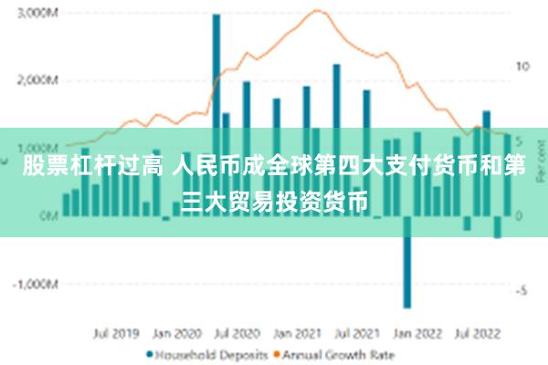 股票杠杆过高 人民币成全球第四大支付货币和第三大贸易投资货币